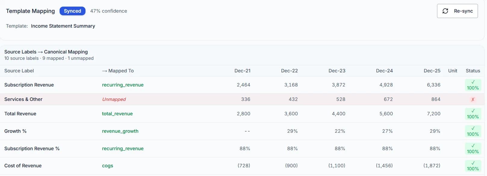 Financials template extraction