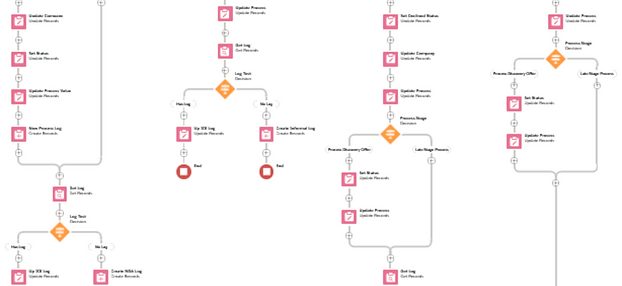 Automation Flow
